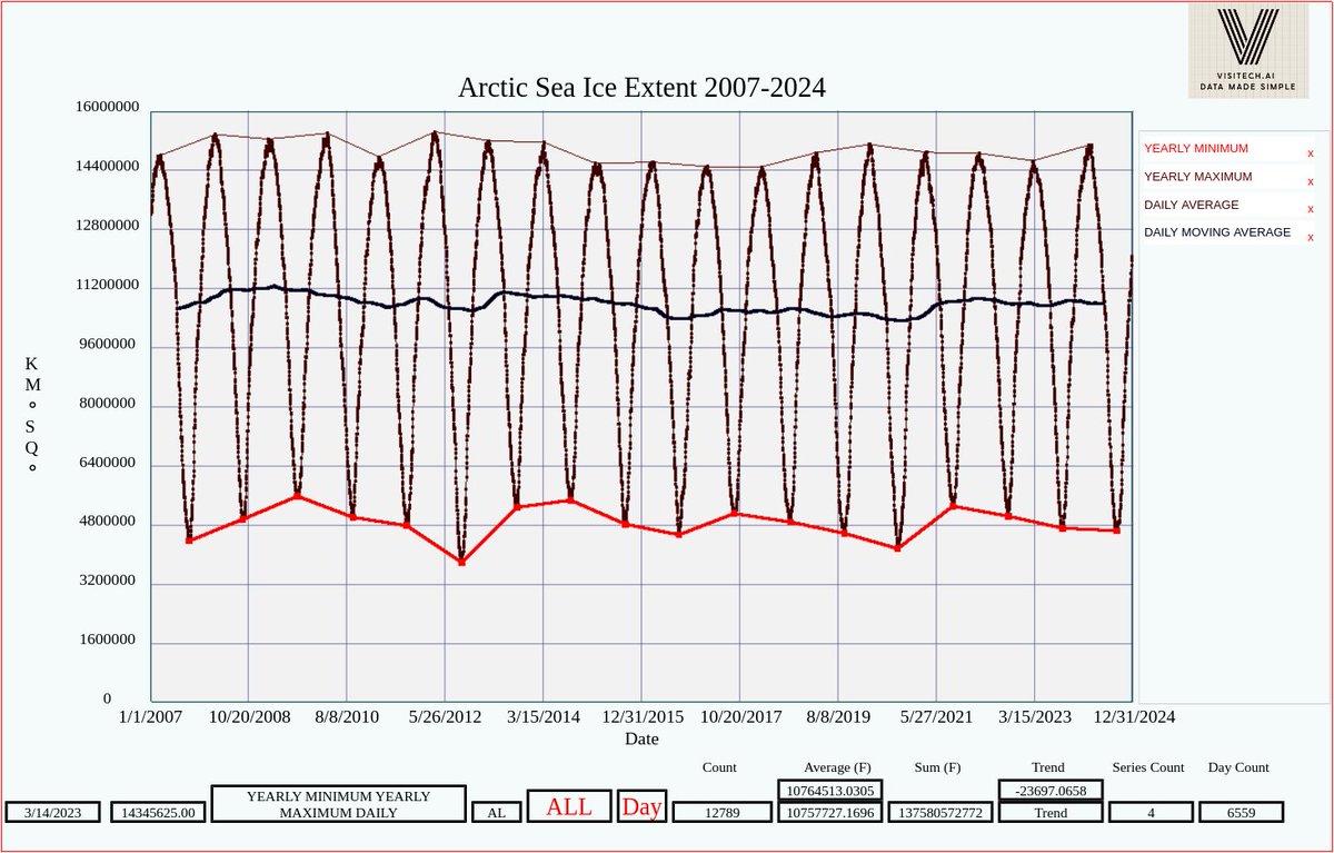 TonyClimate's tweet photo. There has been no trend in the minimum, mean or maximum Arctic sea ice extent for eighteen years.  How long are they going to be able to keep this scam going?

https://t.co/9GnbqL8RWD https://t.co/izdaXYvQVm