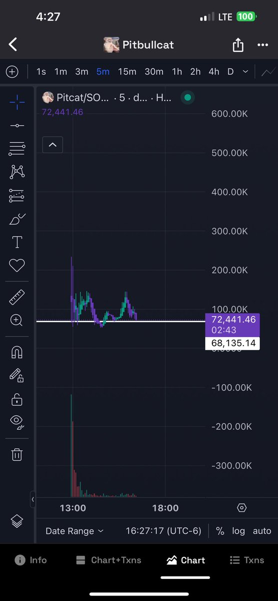 RivvPhD's tweet photo. $pitcat I’ve been eyeing this one bc it made me laugh. Been low above 68k for over 4hrs.  Will wait for the market to catch on. Top 5 wallets hold 3-5% each so a little risk. But wallets clean, 586 holders. 7fn4YRA9LBBAki3xQjXQcJ3cV2xSLwfzkaT7AiCXpump https://t.co/UOGIIGtucx