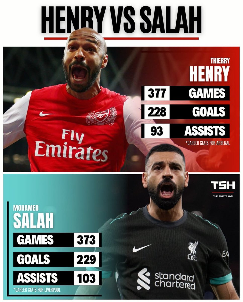 TheKopHQ's tweet photo. Unbelievable - Mo Salah is a Phenomenon. I've always said Thierry Henry is the greatest player of the PL era. But just look at those stats 🔴💫🇪🇬 https://t.co/EN9DJIGuj6