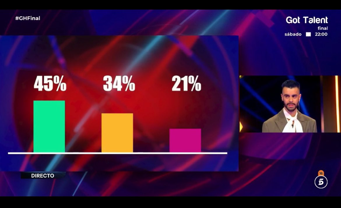 ivanmadrazo's tweet image. Aquí esta la prueba principal de que si no se divide el voto gana Oscar gh! El verde era juan y el amarillo era Oscar y el rosa era ruvens pues si sumas los % está claro quien hubiese sido el ganador si no se hubiese dividido el voto !  #GHDBTFinal #gh22D #gh23D