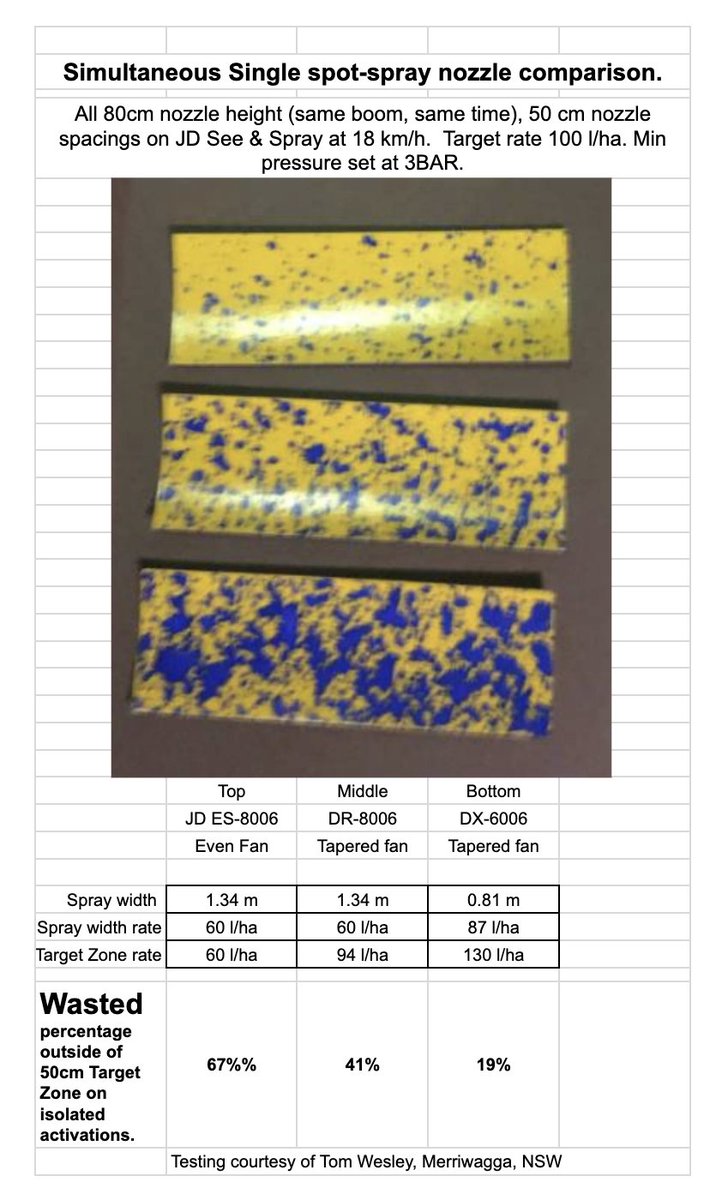 SpraySpotterApp's tweet image. #SpotSpray #SeeAndSpray #ExactApply
I hope this will demonstrate to you why in my opinion, 80° ES (Even Spray) nozzles are not suitable for single-spot (isolated nozzle) broad acre applications.