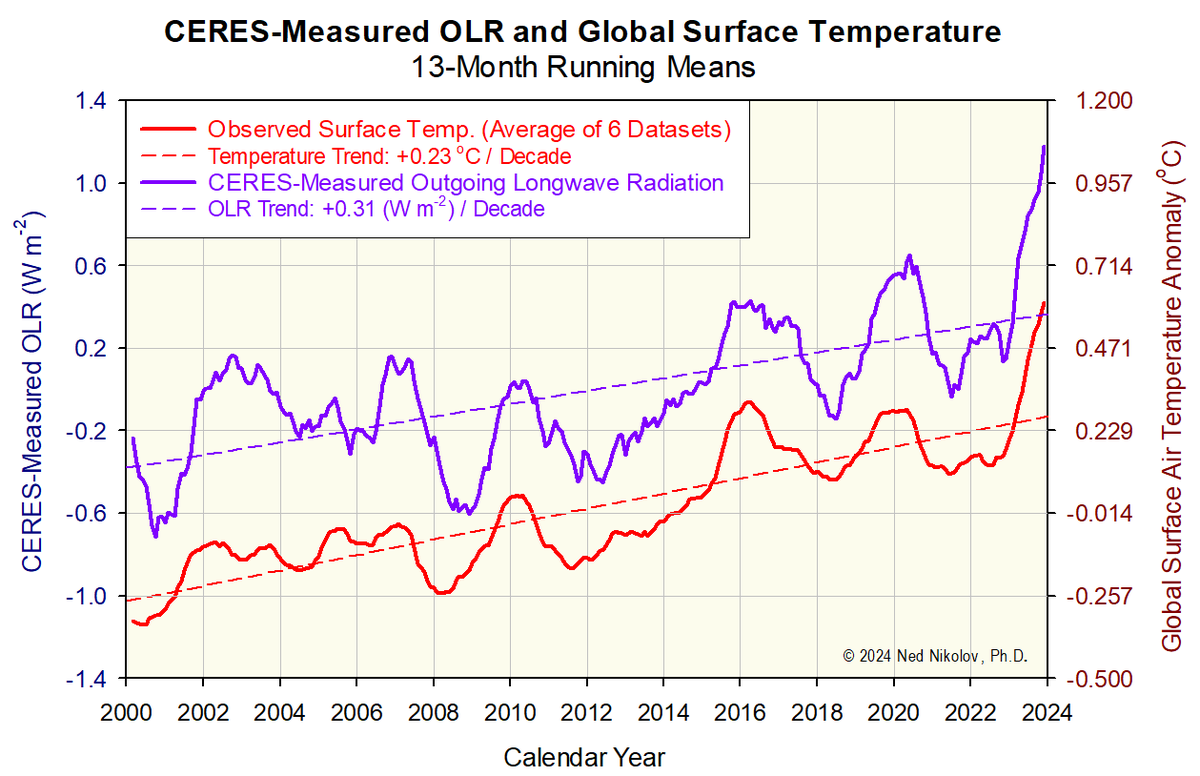Official data on global surface temperature and satellite-measured outgoing longwave radiation (OLR) at the top of the atmosphere refute the claim made by the "Greenhouse" theory and IPCC that Earth's atmosphere "traps" radiant heat due to increasing carbon emissions.

Over the