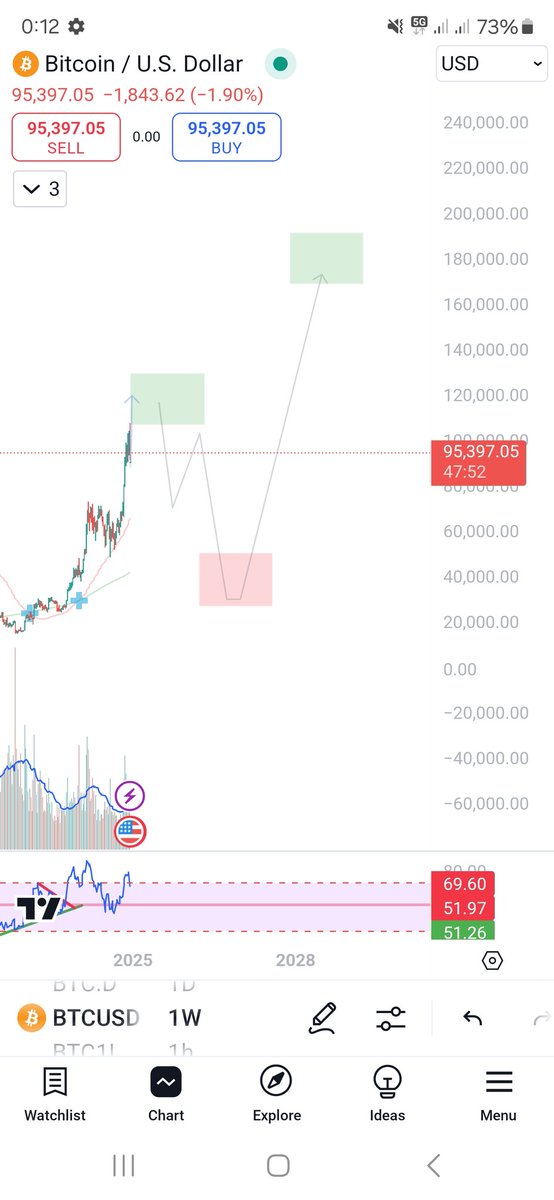 BearAndBullSign's tweet photo. 🧵
Guys, just like in 2021, I see more and more irrational predictions on my timeline. Bitcoin will hit $500k again... Who would have thought...
So it's time to draw colored boxes again. Remember, it's not time to sell altcoins yet, BUT you need to be prepared for the moment. https://t.co/C2ugV9PmF4