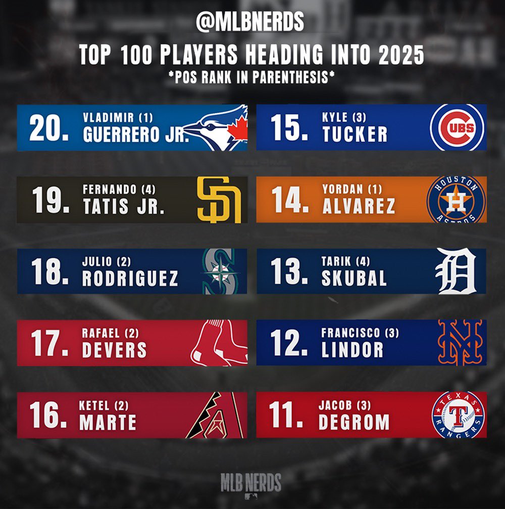 Top 100 Players (20-11) for the 2025 season
