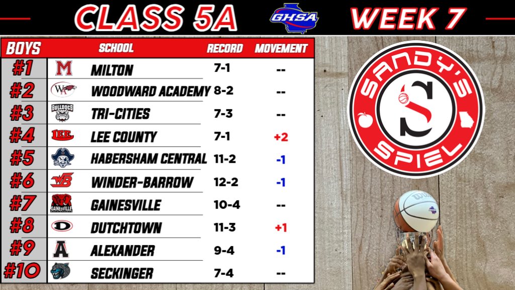 Kyle Sandy (@kylesandy355) on Twitter photo Week 7 <a href="/OfficialGHSA/">GHSA</a> Boys Basketball State Rankings
Class 5A
ANALYSIS: sandysspiel.com/week-7-ghsa-bo…
<a href="/WhitehartHoops/">Allen Whitehart</a> <a href="/TriHighSports/">Tri-Cities High Athletics</a> <a href="/WAWarEagles/">Woodward Academy Athletics</a> <a href="/LCHSTrojans/">LCHS Trojans</a> <a href="/coach_summerour/">Adrian Summerour</a> <a href="/CoachMacWBHS/">Travis McDaniel</a> <a href="/goredelephants/">Go Red Elephants</a> <a href="/YanceyTommy/">Tommy Yancey</a> <a href="/HCHS_Basketball/">Habersham Central Basketball</a> <a href="/CoachPhillipsX/">Coach Greg Phillips</a> <a href="/SKG_Athletics/">Seckinger Athletics</a> <a href="/DTown_DAWGS/">Dutchtown HS Athletics</a> Week 7 <a href="/OfficialGHSA/">GHSA</a> Boys Basketball State Rankings
Class 5A
ANALYSIS: sandysspiel.com/week-7-ghsa-bo…
<a href="/WhitehartHoops/">Allen Whitehart</a> <a href="/TriHighSports/">Tri-Cities High Athletics</a> <a href="/WAWarEagles/">Woodward Academy Athletics</a> <a href="/LCHSTrojans/">LCHS Trojans</a> <a href="/coach_summerour/">Adrian Summerour</a> <a href="/CoachMacWBHS/">Travis McDaniel</a> <a href="/goredelephants/">Go Red Elephants</a> <a href="/YanceyTommy/">Tommy Yancey</a> <a href="/HCHS_Basketball/">Habersham Central Basketball</a> <a href="/CoachPhillipsX/">Coach Greg Phillips</a> <a href="/SKG_Athletics/">Seckinger Athletics</a> <a href="/DTown_DAWGS/">Dutchtown HS Athletics</a>