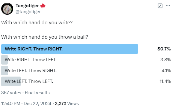 tangotiger's tweet photo. 81% are pure righties
11% are pure lefties

The other 8% are opposite-handed

RIP Rickey Henderson https://t.co/mSvcsFhpLX