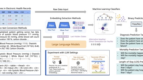 Explore <a href="/Serena_pancakes/">yanjungao</a> research on LLMs’ capabilities in understanding and representing structured electronic health record data for clinical prediction, which was accepted at the <a href="/emnlpmeeting/">EMNLP 2025</a> ▶️ bit.ly/4iI6Vu8