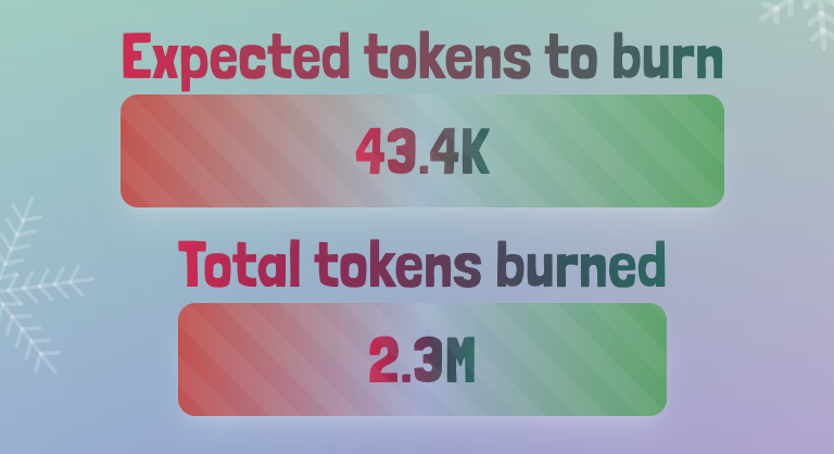 oddsgames's tweet photo. 2.3M $ODDS burned.
LFG 🚀 https://t.co/xbQ4qMimHt
