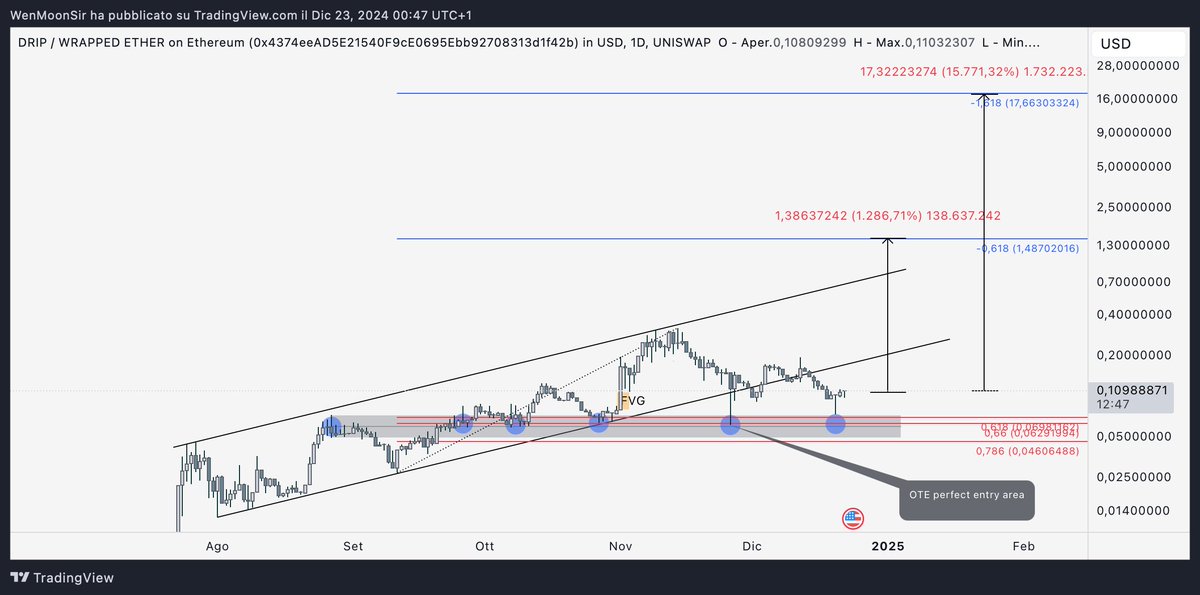 wenM00Nsir's tweet photo. $DRIP / USDT - D1  Currently, the price has dropped below the main channel, mitigating the FVG on the daily chart. We have a confluence of support and the 61.8% Fibonacci retracement level in the logarithmic scale, and the price has reacted well. Long term target in the chart. https://t.co/PEZzgTf6NO