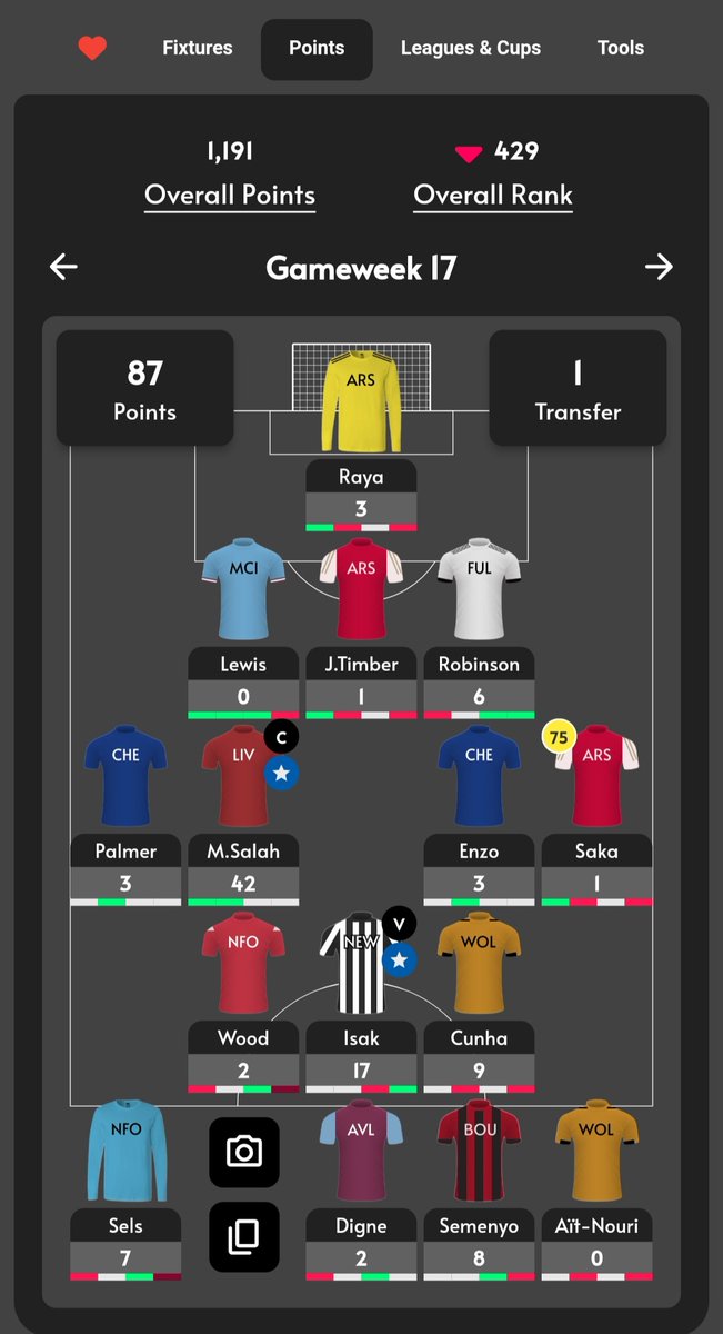 Prynnce_'s tweet photo. GW17 = 87 points
Rank = 429 π»π€
Salah Β©οΈπ
Isak Sensational again
Cunha the Bps magnet
Can't complain.
#fantasy #FPL #FPLCommunity
#fantasyprem https://t.co/8CVArDu87b