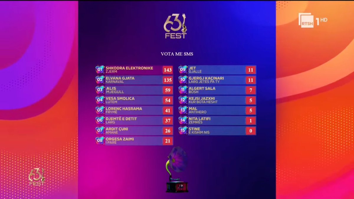 ESCitanews's tweet photo. Gli Shkodra Elektronike hanno vinto il Festivali i Këngës 2024 con la loro canzone "Zjerm" e rappresenteranno l'Albania 🇦🇱 ad #Eurovision 2025!
Niente da fare per Elvana Gjata che si accontenta del secondo posto per la seconda volta
#fik63 #fest63 https://t.co/vUrSf3PXw4