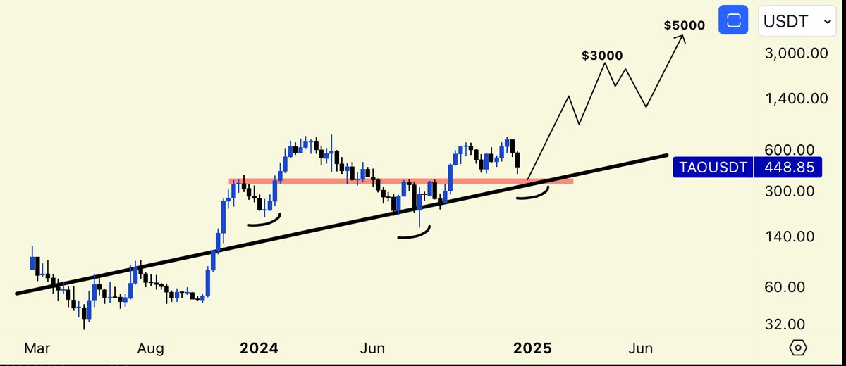 Devrim992's tweet photo. $TAO 

This is not a prediction.

This is the future chart.

One last 20% drop followed by a 1000% increase https://t.co/o5NrT8BfTw