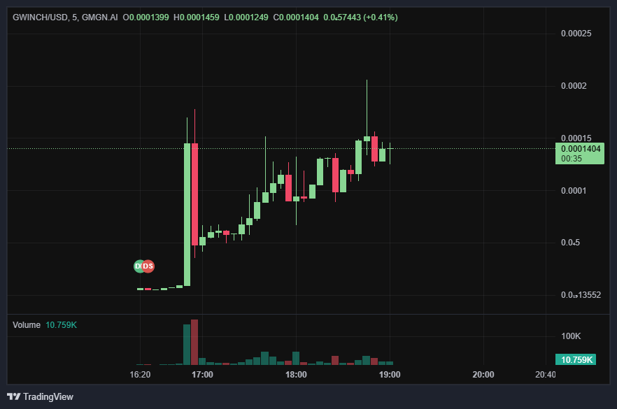 rgr_park's tweet photo. Christmas just around the corner and #GRINKLE and $GWINCH are both fresh launches.

I think one will do better than the other.

What do you think?

$JESUS $SANTA https://t.co/xBKCk1K3vB