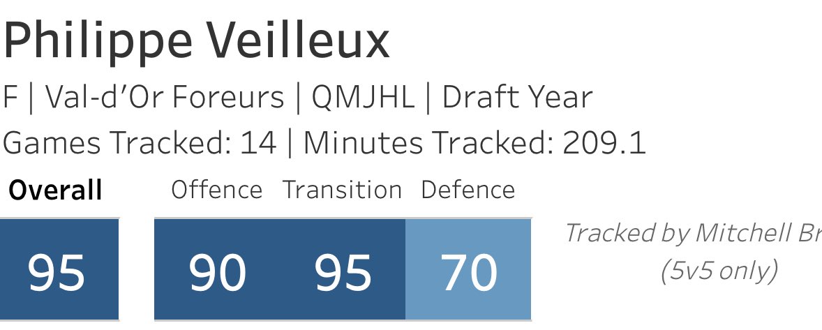 From <a href="/MitchLBrown/">Mitchell Brown</a>'s tracking:

Philippe Veilleux (QMJHL Val d'Or) could be one of the most under the radar offensive creators in the upcoming draft.