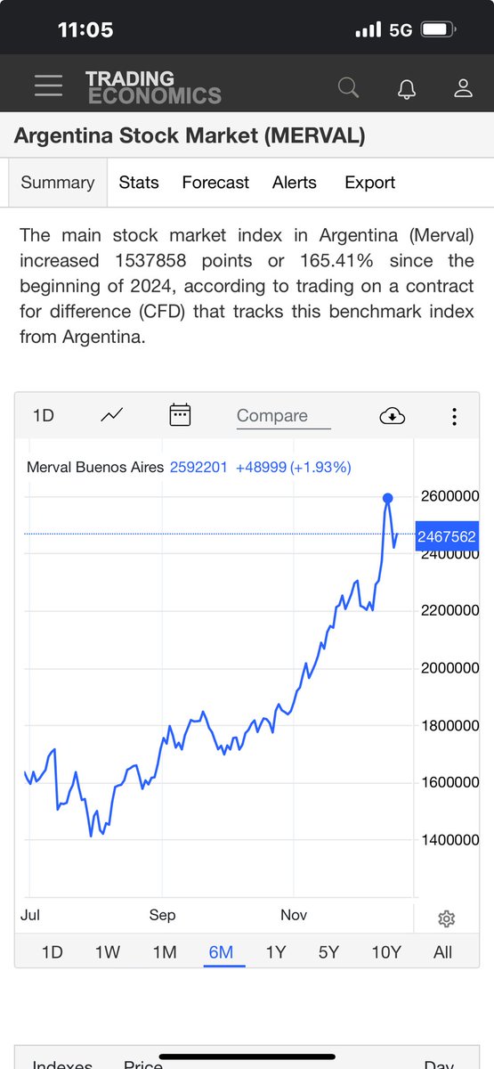 Argentina has had the best stock market return in the world … for two years in a row.

Free market capitalism unleashes life, liberty and the pursuit of happiness.

Thank you for schooling the world Javier Milei.

⁦<a href="/JMilei/">Javier Milei</a>⁩