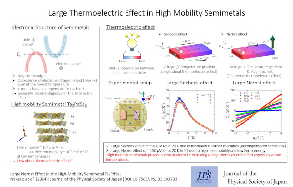 JPS_Hot_Topics's tweet photo. Large Thermoelectric Effect in High Mobility Semimetals | JPS Hot Topics
#ThermoelectricSemimetal
#HighCarrierMobility
#NernstEffect
#JPSJ
#JPSHotTopics https://t.co/4xgr8vHh51