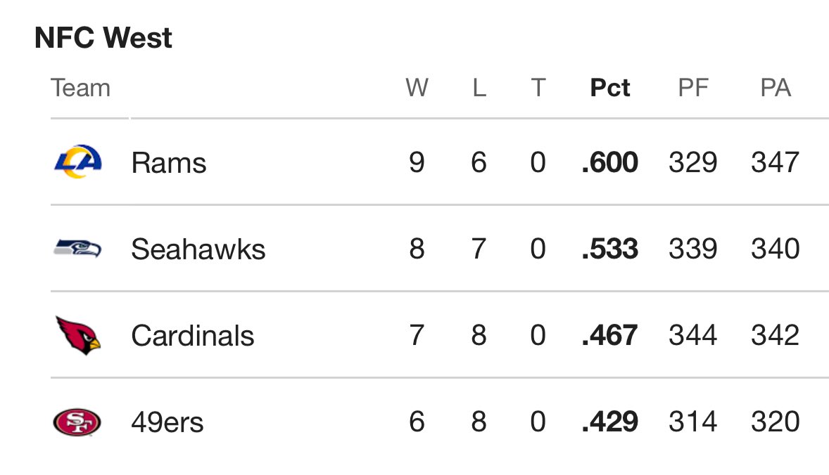 Rams at the top. 49ers in the basement. Life is good.