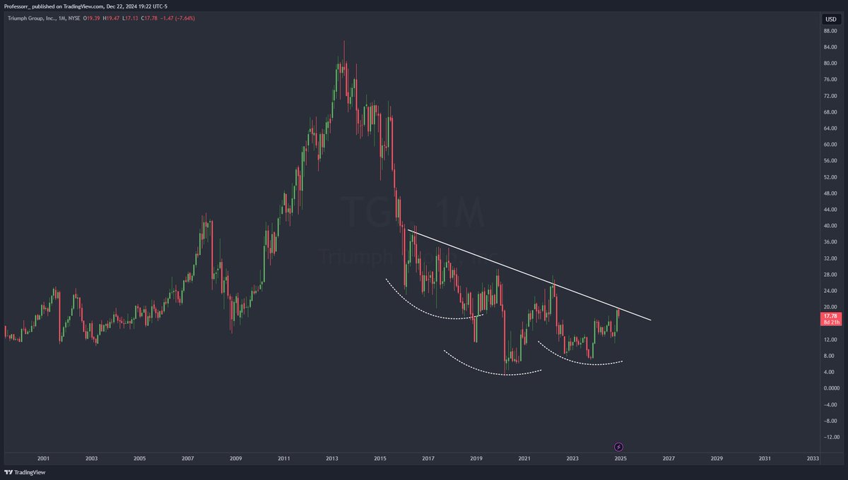 Chart #3 

$TGI Looks like some basing action but need to see a breakout above $20, eventually needs to get above 28 and put in a higher high for a big picture trend change- Maybe a potential inverse Head and shoulder here as well but need to see a higher high being made first.