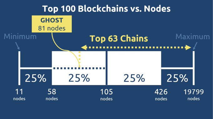 Top 100 #Blockchains vs #GHOST

In less than 60 days $GHST is already in the 2nd 25th percentile of top 100 Blockchains.

More Nodes More #web3 👇
🔗 https://chain.ghostchain.io/

#TestNet #NodeRunner #Validator #Staking
