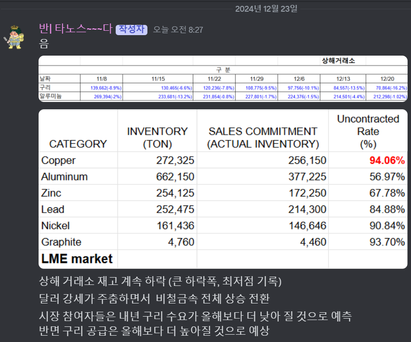 Advan0302's tweet image. 12/18 달러 급등 후  
주말로 가면서 하락했으나 하락전환은 아닌듯
주 마지막에 다시 반등을 시도하는 중
@CaveDAO_org #bug4city #CopperTrade