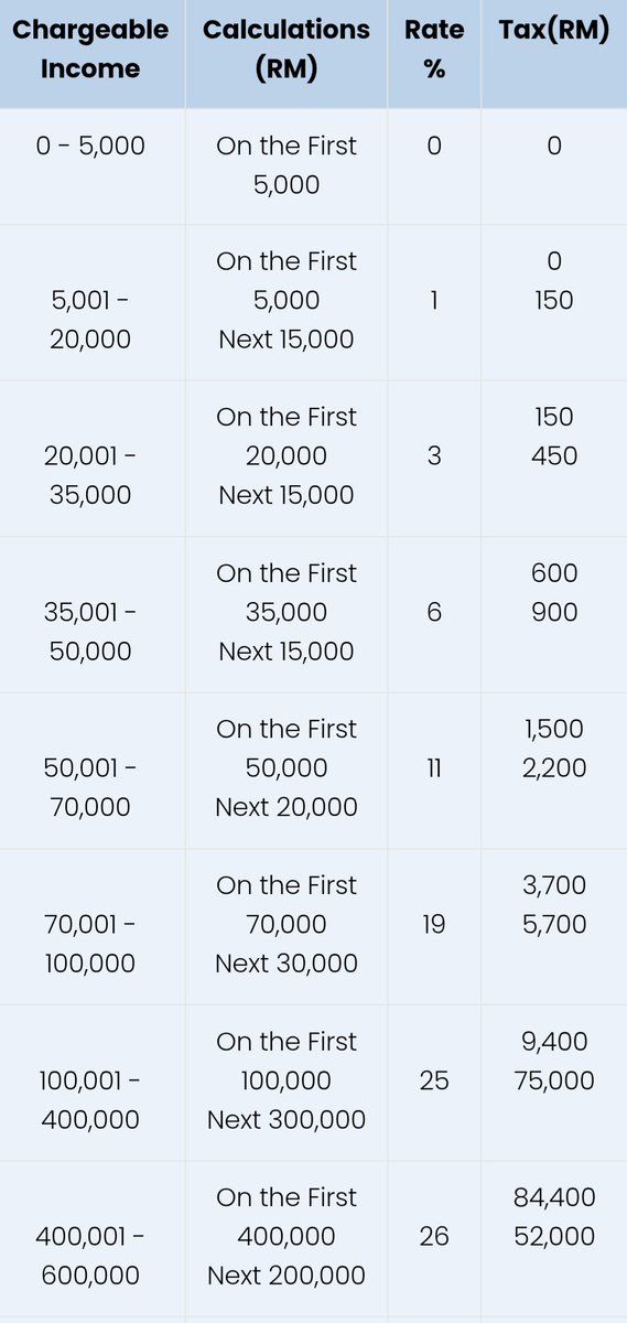 twt_bajet's tweet image. Bila sembang dengan adik, dia tak clear apa tu tax relief Ngan tax rebate.

Explanation mudah:

Tax relief, potongan dari pendapatan bercukai contoh gaji tahunan 100k, ikut rate kena 25%

tolak semua relief jadi 70k. Jadi dah masuk bracket lain which tax dia lagi murah 19%