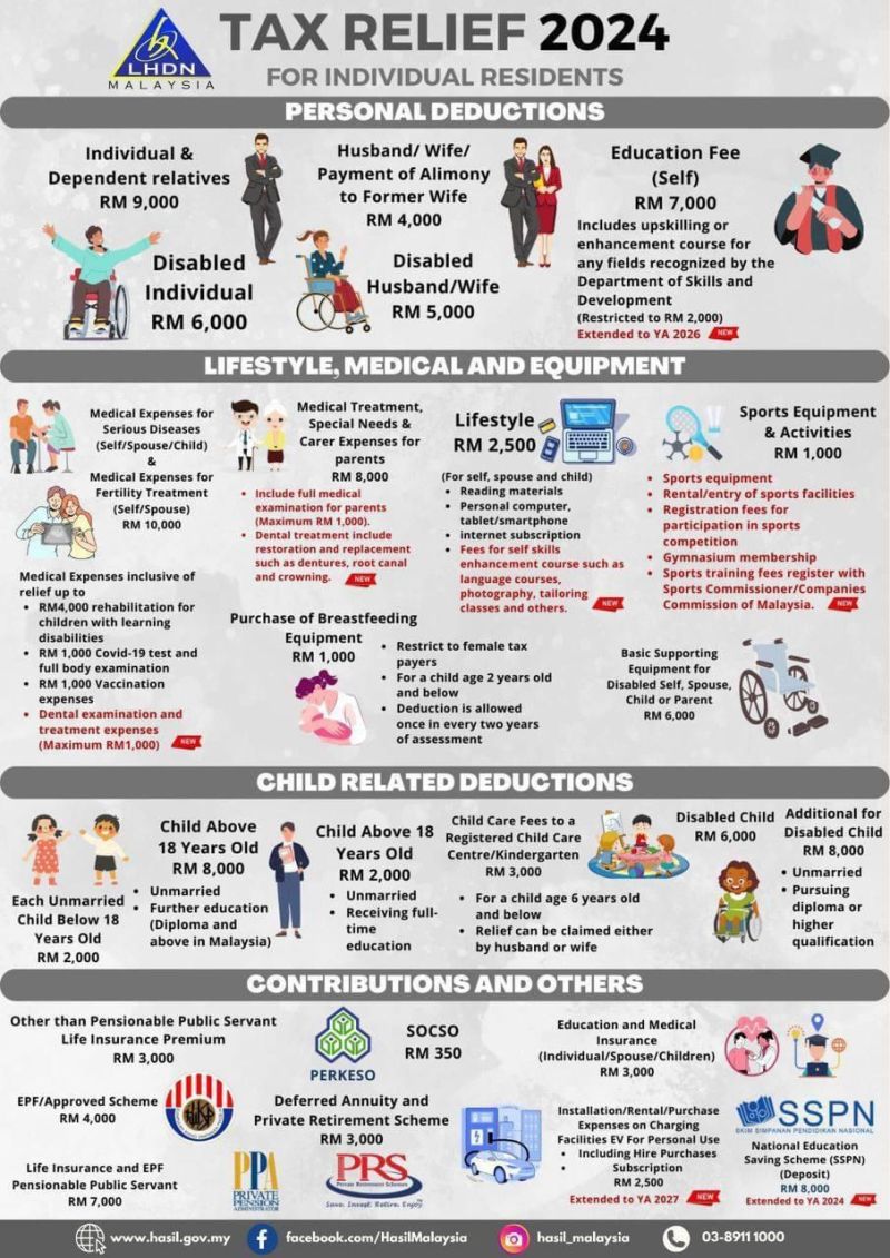 twt_bajet's tweet image. Bila sembang dengan adik, dia tak clear apa tu tax relief Ngan tax rebate.

Explanation mudah:

Tax relief, potongan dari pendapatan bercukai contoh gaji tahunan 100k, ikut rate kena 25%

tolak semua relief jadi 70k. Jadi dah masuk bracket lain which tax dia lagi murah 19%