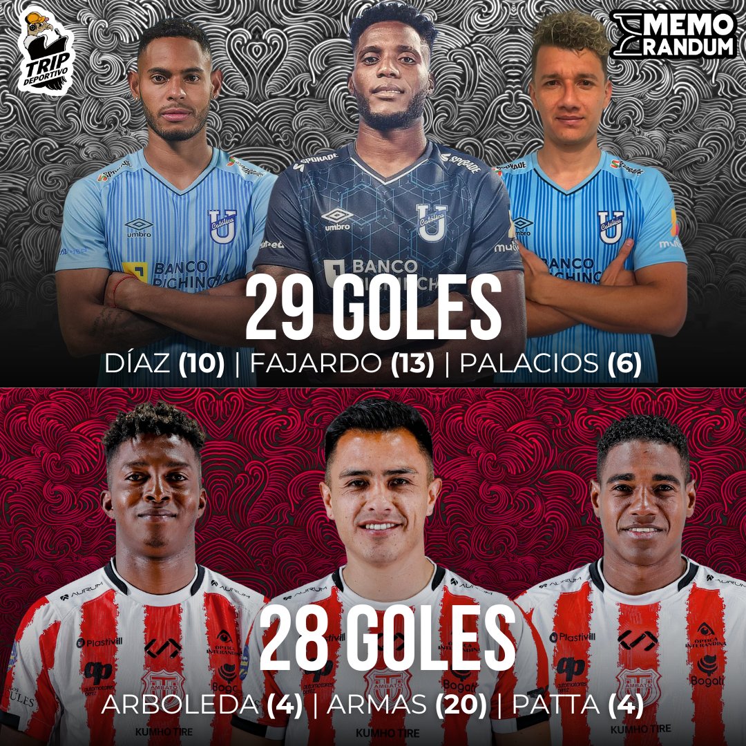 TripDeportivo's tweet photo. 🔥⚽ ¡Las tipletas de la LigaPro 2024 están aquí! ⚽

⚪⚫ Liga de Quito es el equipo con más goles en la temporada 🎯💥.

🔵⚡ Por otro lado, Emelec fue el equipo con menos anotaciones 😬🚫 https://t.co/6hmEg5cRvi