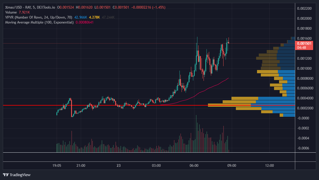 rgr_park's tweet photo. shit missed (-ing) another Christmas coin.
It's that time of the year...
Of course, don't hold past Christmas!
$XMAS $GWINCH #GRINKLE https://t.co/jP04TvMAJ2