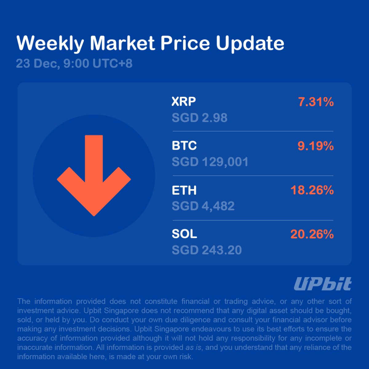 upbitglobal's tweet photo. Happy Monday!

Here is the Weekly Market Price Update on Upbit Singapore last week.

For more price trends:
https://t.co/WaKAsAWJgV https://t.co/8TVJw9zI72