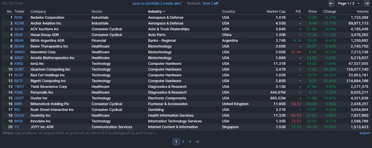 TheRealMilowe's tweet image. Weekend Scan: (Surprisingly) 41 names. Led by #Software w/7, #ComputerHardware w/4.

Repeat Offenders: $ACHR $RDW $ARQT $MNKD $RGTI $QUBT $RCAT $IONQ $OUST $DOCS $INOD $ALAB $SOUN $APP $GTLB $PLTR $SERV $XMTR $VIK $CCL

Newcomer w/Huge Volume: $PSNL