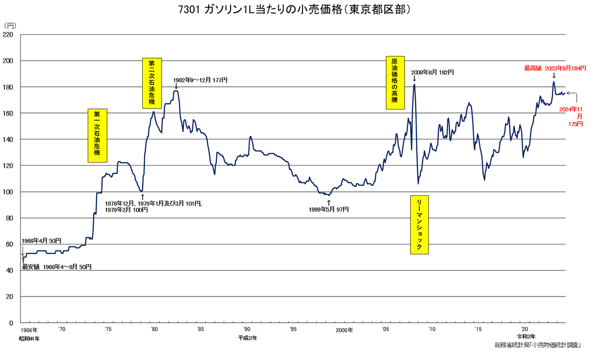 Min_FX's tweet photo. 【Dealer's Voice】
東京都区部のガソリン価格の過去58年の推移です✍️ https://t.co/fKon4FwB8e