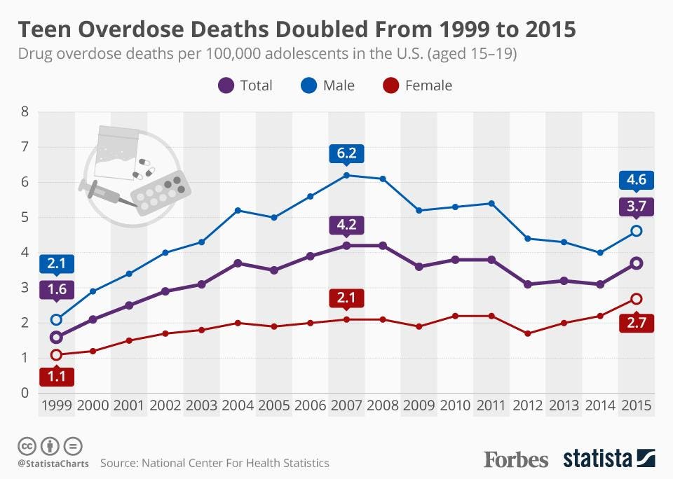 DeathByCrop's tweet photo. @marclanders Cannabis use is down while over dose deaths are up https://t.co/ya8RyDBjfk