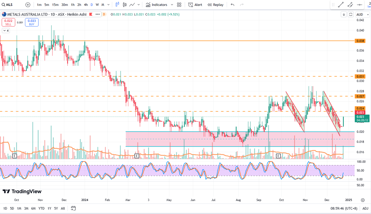 BlessedIM007's tweet photo. $MLS $MLS.AX

🎯Reversal confirmed? Nice early session volume followed by a nice announcement!😎

🎯Will New leadership &amp; direction be able to change the sentiment of this stock? Let's see!🤞

Disc: Held😇

https://t.co/oG06MbXSah https://t.co/E4tGOsZOPJ