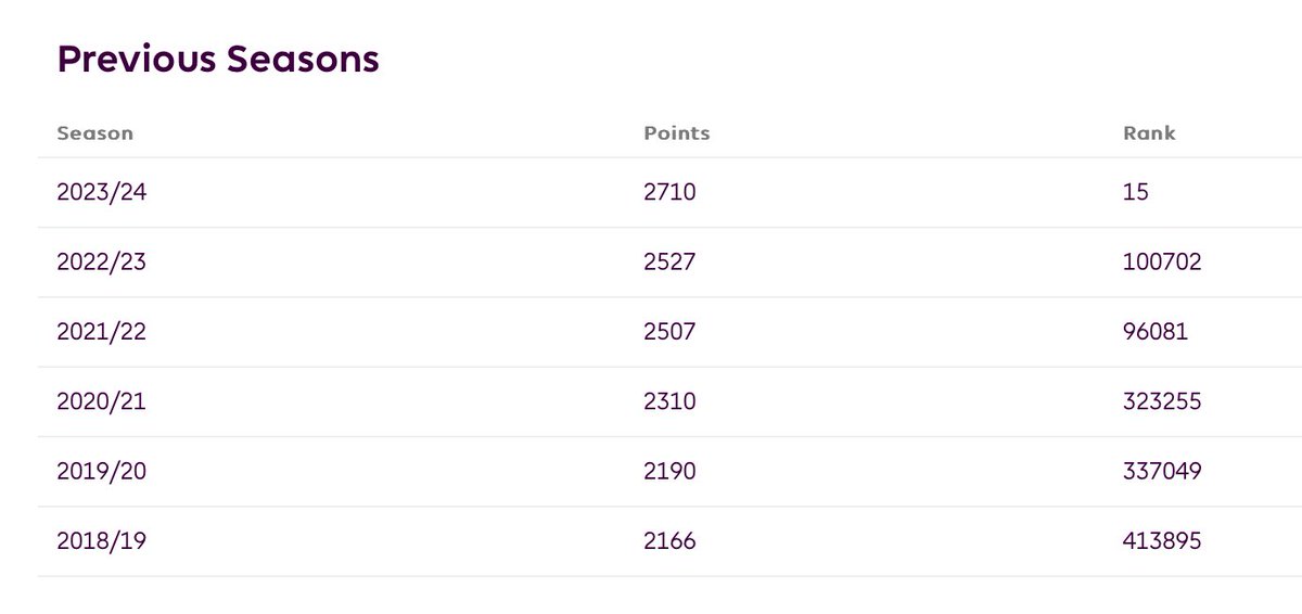 FPLBlue's tweet photo. The person currently 1st overall came in 15th last year 😳 https://t.co/v2xj90MjUl