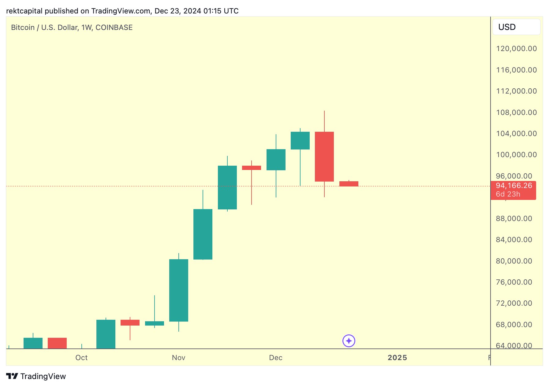 Bitcoin price analysis
