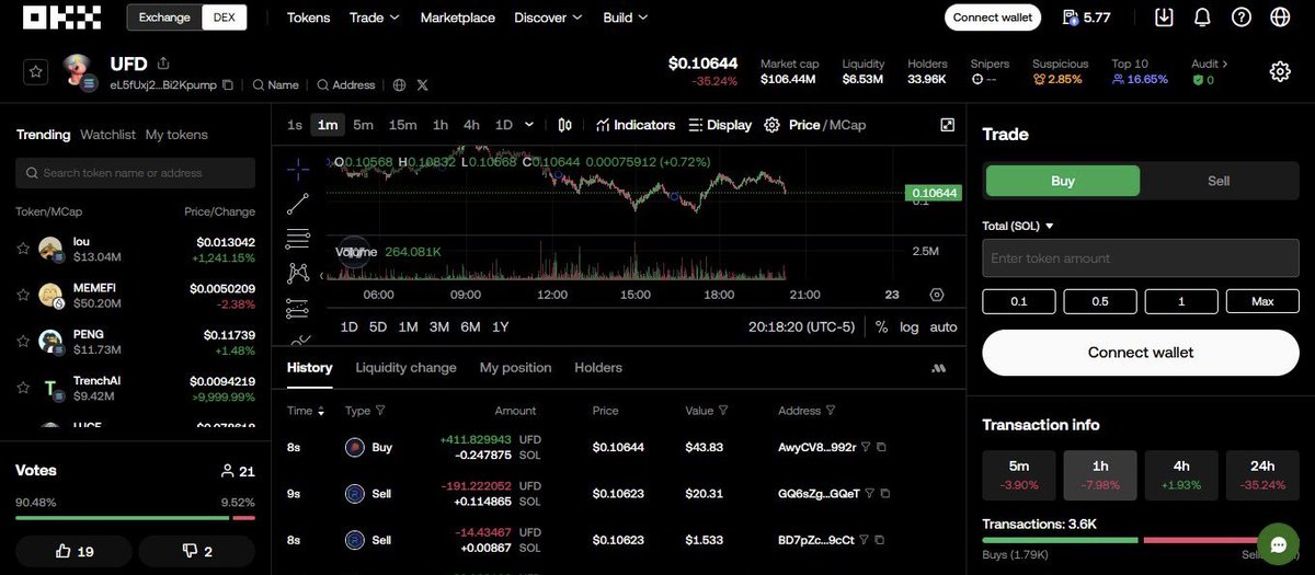 SteveFritzson's tweet image. So I don’t think many people know $UFD is listed on @okx for trading ….
Just wanted to point that out.