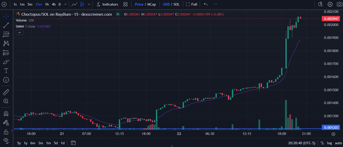 When your community is as strong as my #ChoctopusArmy you get epic charts like this! 

#3 top gainer on <a href="/AscendEX_/">AscendEX</a> 3 days after listing. 

#ATH we are coming for you! 

#MemeCoinSeason #1000x