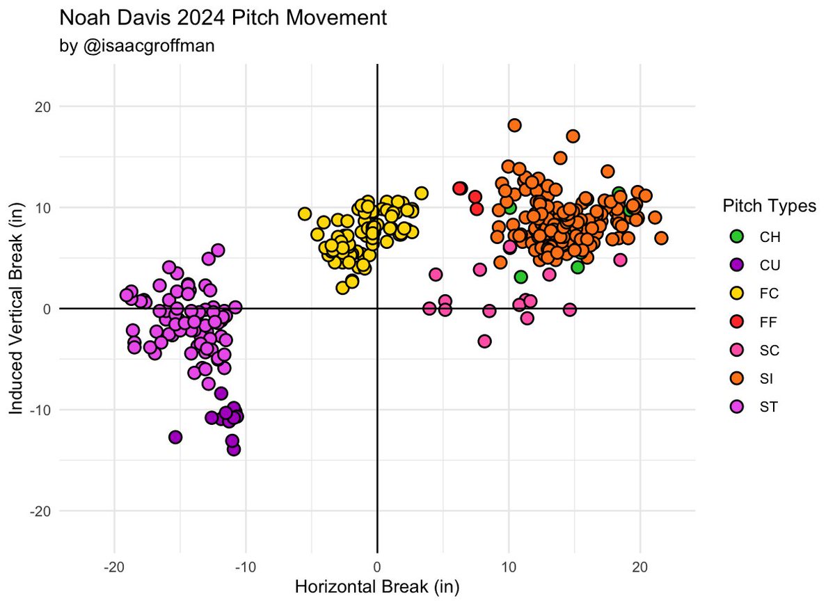 Isaac (@isaacgroffman) on Twitter photo New Red Sox pitcher Noah Davis (<a href="/noahxxdavis/">Noah Davis</a>) has been grinding with <a href="/DrivelineBB/">Driveline Baseball</a>
After talking to him about what he has been working on I made him this "ideal" movement plot
He wants to work on getting lefties out by refining his FB and CB and using a more vertical approach New Red Sox pitcher Noah Davis (<a href="/noahxxdavis/">Noah Davis</a>) has been grinding with <a href="/DrivelineBB/">Driveline Baseball</a>
After talking to him about what he has been working on I made him this "ideal" movement plot
He wants to work on getting lefties out by refining his FB and CB and using a more vertical approach