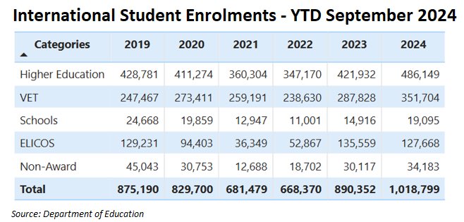 matt_barrie's tweet photo. International students hit a record 1,018,799 enrolments in the year to Sept ‘24, up 128,447 (+12.6%).
The Unis are out of control.
Most of the VETs should have accreditation and visa rights removed. We should not have any English language students in a cost of living crisis. https://t.co/kD1ive8xSI