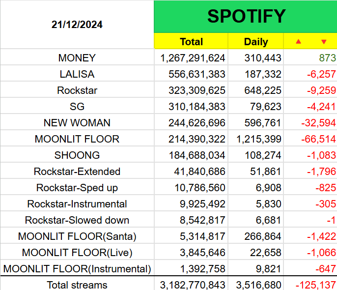 stan_0327's tweet photo. ยอดสตรีมเพลงใน Spotify ของลิซ่า 21/12/2024 #LISA
Followers: 10,120,615
Monthly Listeners: 19,699,728

#MONEY #LALISA #SG #SHOONG #ROCKSTAR #NEWWOMAN #MOONLITFLOOR https://t.co/Lng7mAl8cF