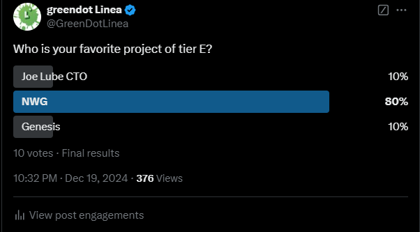 GreenDotLinea's tweet photo. #LineaMemeTierList
First battle update.
Not too much engagement from the communities.
@NotWifGary has won and is moved to Tier D.
@joelubeto and @GenesisOnLinea made zero efforts, they will stay at Tier E.
The battle of Tier C is still ongoing.
we will start the battle of Tier B soon.
$Nwg $Llama $cwc $genes $Foxy $Croak $DTC $Lpuss $Beaver $Linda $eth $linus $lube $linea #MemeCoinSeason #lineamemes #Linea