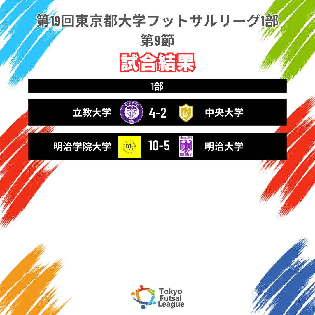 UnivFutsalTokyo's tweet photo. 第19回東京都大学フットサルリーグ1部第9節
12月22日(日)
東京外国語大学府中キャンパス
第一試合
立教大学4-2中央大学
第二試合
明治学院大学大学10-5明治大学
次節は1/19(日)東京外国語大学にて開催!
#フットサル #大学フットサル #tflu https://t.co/HcKmTeg9Ic