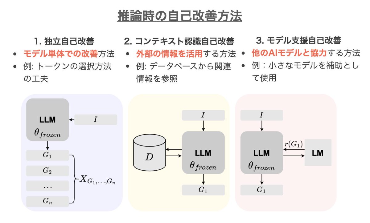 GPT-4.5ではなくo3が登場したことの意味は、「モデルを大きくする」ことから、「より賢く使う」ことへのLLM開発のパラダイムシフトだ。  実際に多方面から、推論時の工夫で小規模モデルが大規模モデルに匹敵することが示されつつある。 AIの進歩は壁にぶつかっているのでは ...