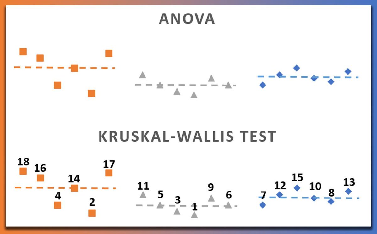 The Kruskal-Wallis test is a non-parametric method used to determine if there are statistically significant differences in the distributions of three or more independent groups based on ranks. Unlike ANOVA, it does not assume a normal distribution, making it versatile for