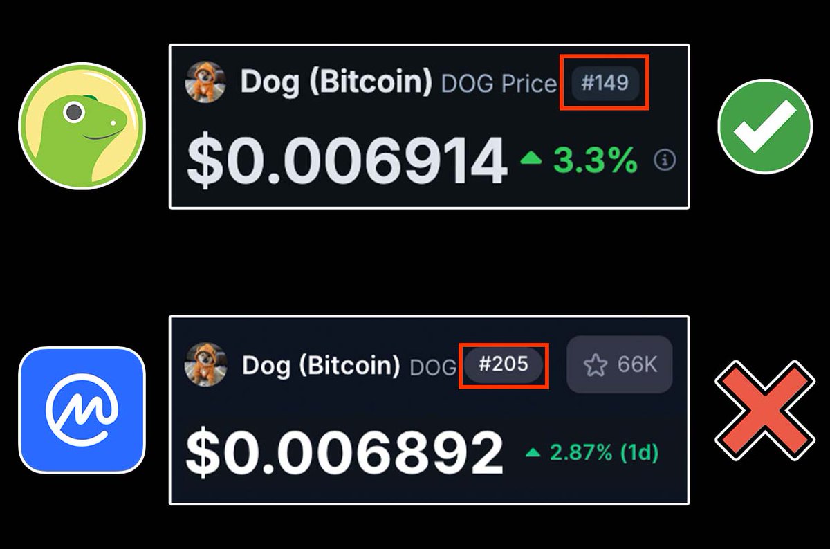 Until <a href="/CoinMarketCap/">CoinMarketCap</a> fixes $DOG (Bitcoin) ranking without paying a fee, I will be using @CoinGecko as they support the FREE &amp; FAIR movement.