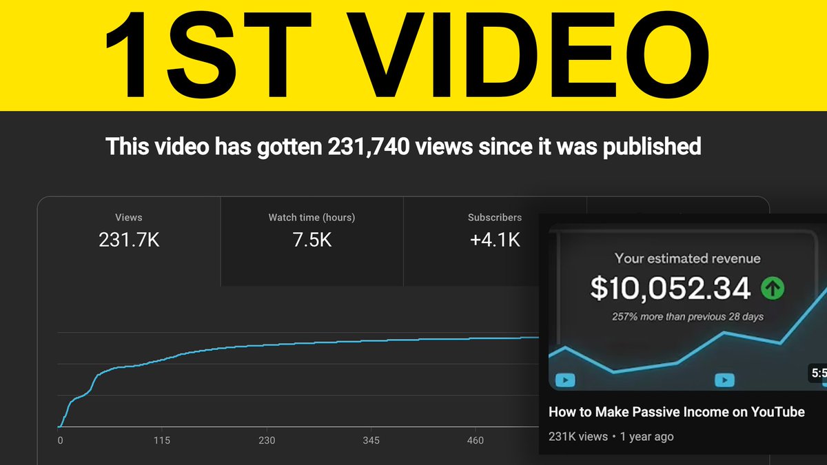 Nate Curtiss (@natecurtiss_yt) on Twitter photo 🎯 I went viral (200K+ views) with my first video on a new YouTube channel. 
Here’s how.
💡 1) Pick a niche you can ACTUALLY blow up in
 Your niche sets the trajectory for your channel. YouTube’s algorithm thrives on recommending videos that align with viewer preferences, but 🎯 I went viral (200K+ views) with my first video on a new YouTube channel. 
Here’s how.
💡 1) Pick a niche you can ACTUALLY blow up in
 Your niche sets the trajectory for your channel. YouTube’s algorithm thrives on recommending videos that align with viewer preferences, but