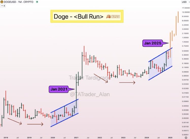 We are see Dogecoin repeat previous cycles. Pointing to a huge breakout for Doge 

Chart source <a href="/TATrader_Alan/">Trader Tardigrade 🧬</a>