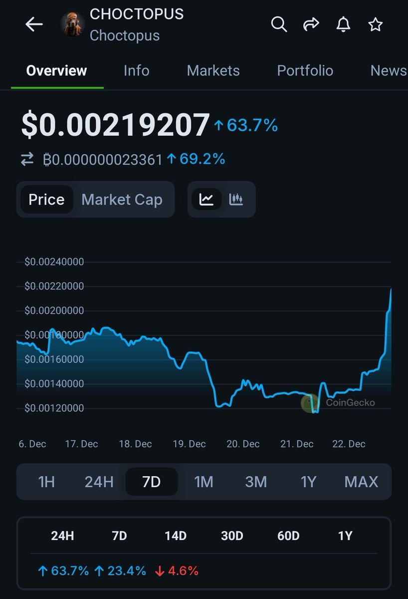 ChoctopusCrypto's tweet image. Correction. Some solana coins are in jeet mode. Others are just beginning their moonshots. 

CA: 
EVrGfAj99Xr1NjqqZv6E2msVKZVmhGaThHhcZXzrpump