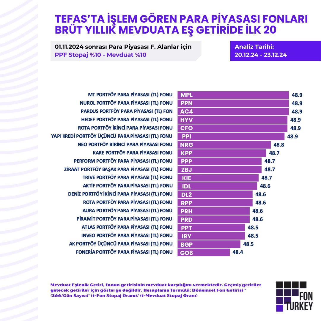 📌Para Piyasası Fonları Haftasonu da kazandırmaya devam ediyor - %49 mevduata denk getiri📈

💸Eski ve yeni stopaj oranları ile (30.04.24 öncesi PPF alan, 1.05.24-31.10.24 arasında alan ve bugünden itibaren alanlar) Para Piyasası Fonlarının yıllık brüt basit mevduata denk