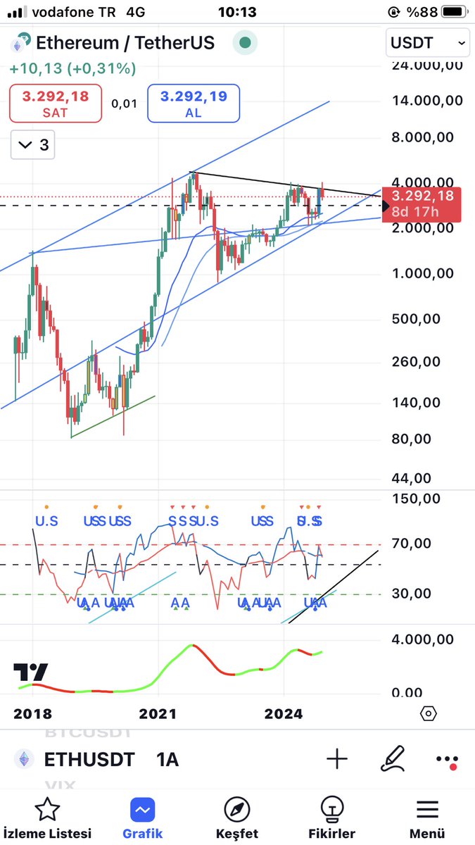 Mutlu haftalar #eth bu sessizlik hayra alamet değil, 2020 mart ayindaki ruzgarlar esecek sankii.. 2100–2200 ? Biraz uzaktan izlemekte fayda var. 3890 uzerine gecmeden riskli. #Bitcoin #eth #bnb #xrp #doge #avax #grok #pepe #floki #solona #mexc #apt #ach #iotx #ape #myro #chz #chr